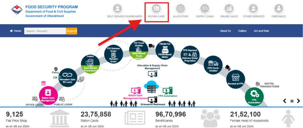 Uttarakhand Ration Card